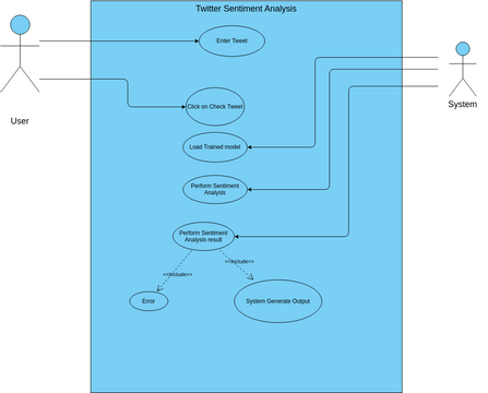 Twitter Sentiment Analysis Use Case | Visual Paradigm User-Contributed ...